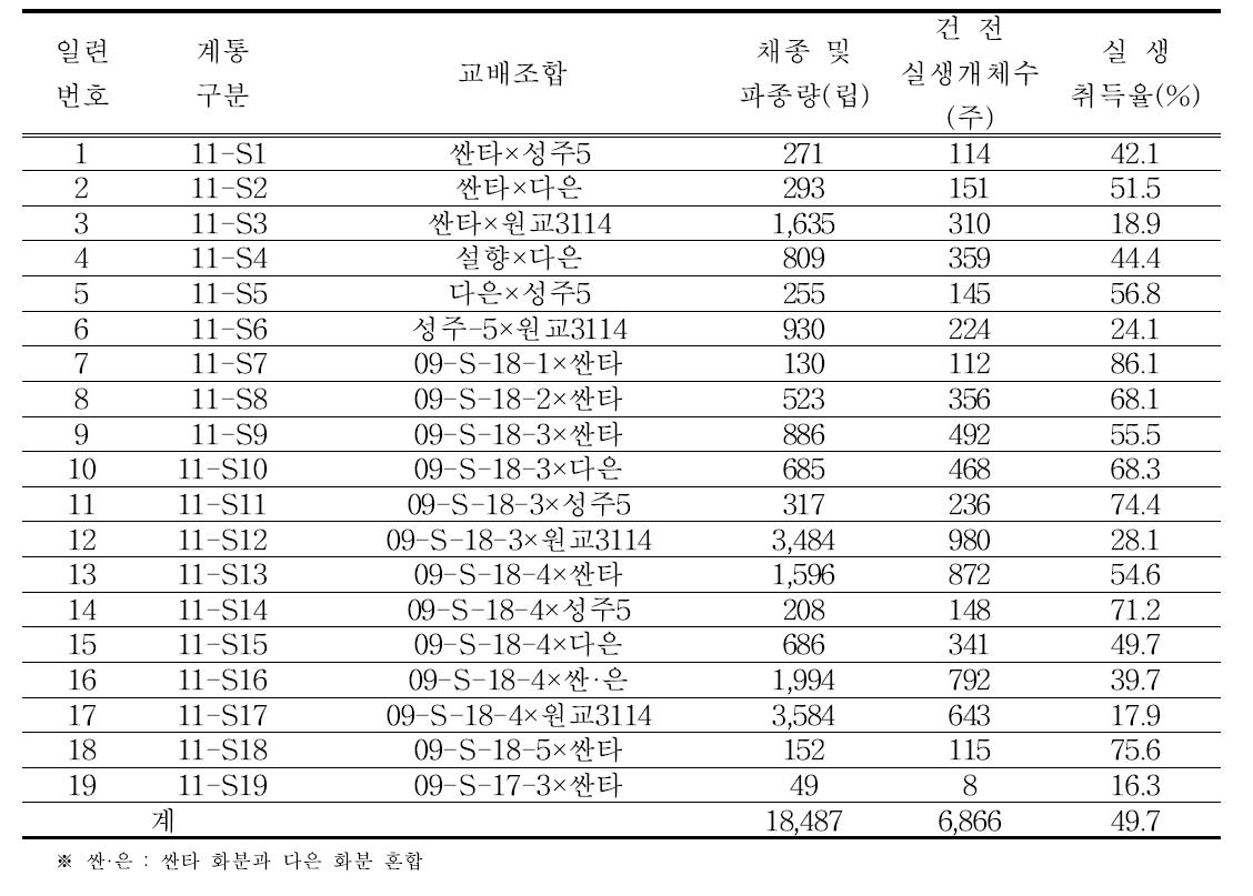 2011년 신규교배 조합 및 채종량