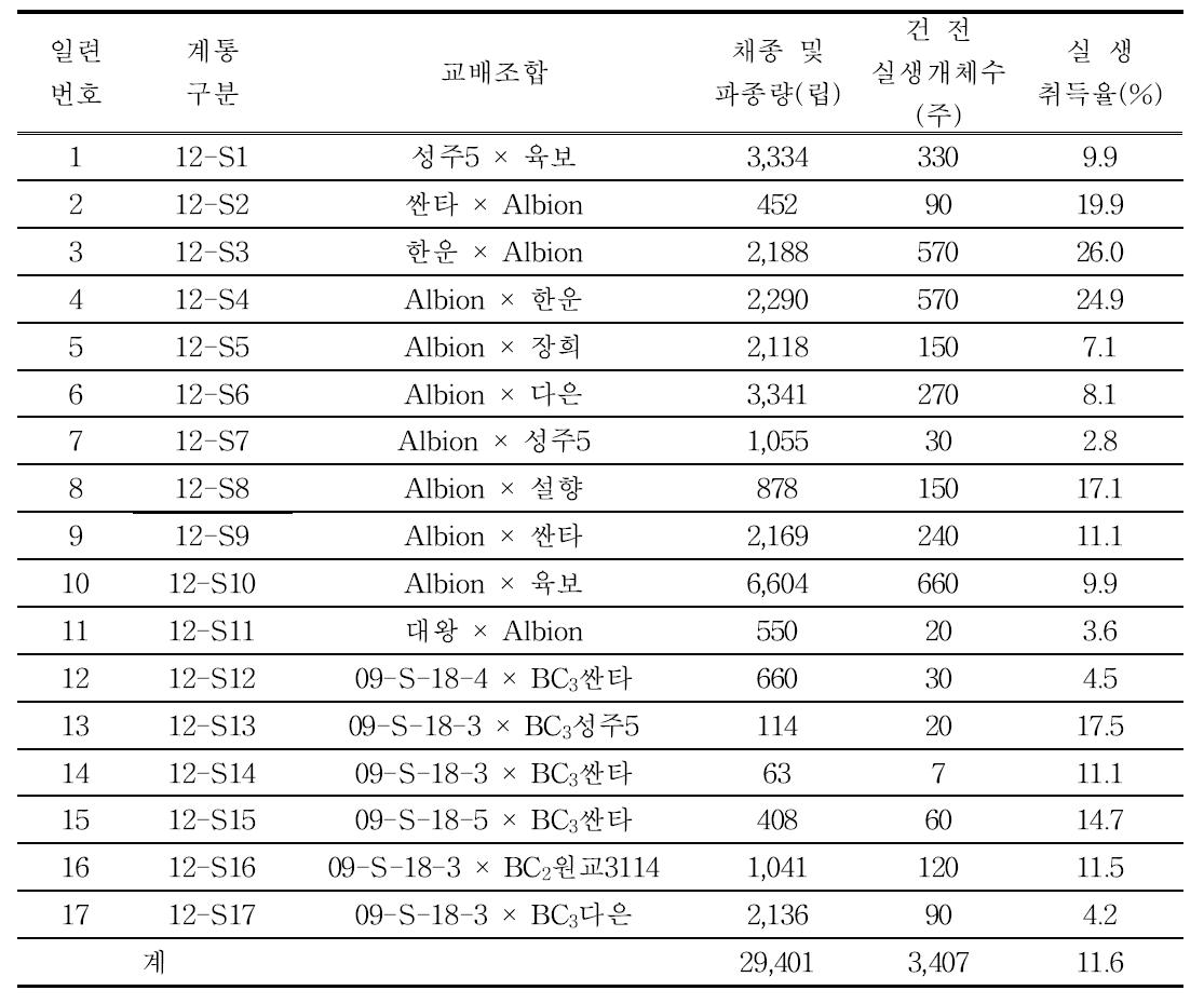 2012년 신규교배 조합 및 채종량