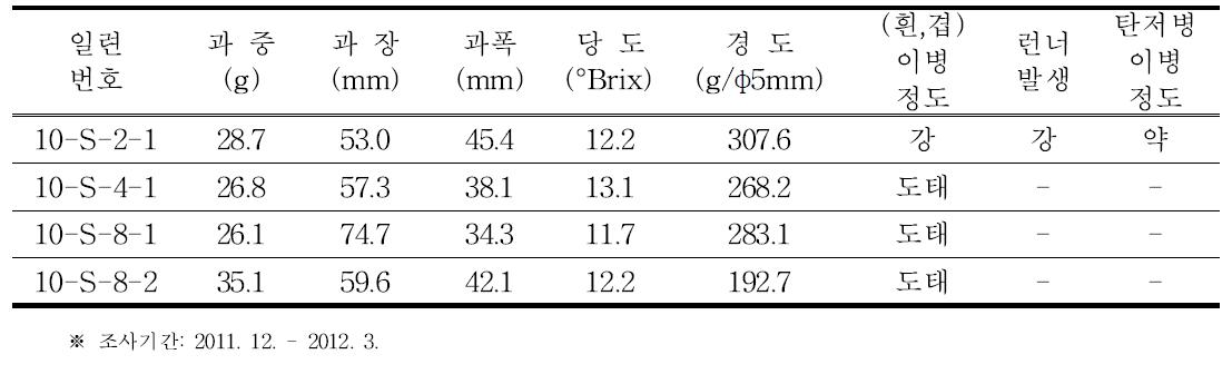 ‘10년 교배후대 선발 계통 과실특성