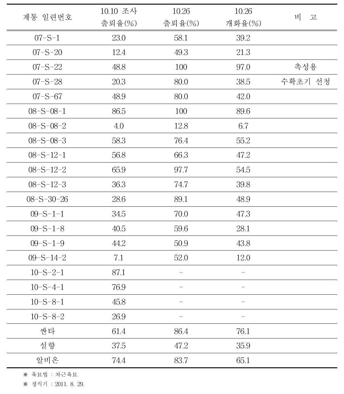 우량 선발계통 개화기 특성비교