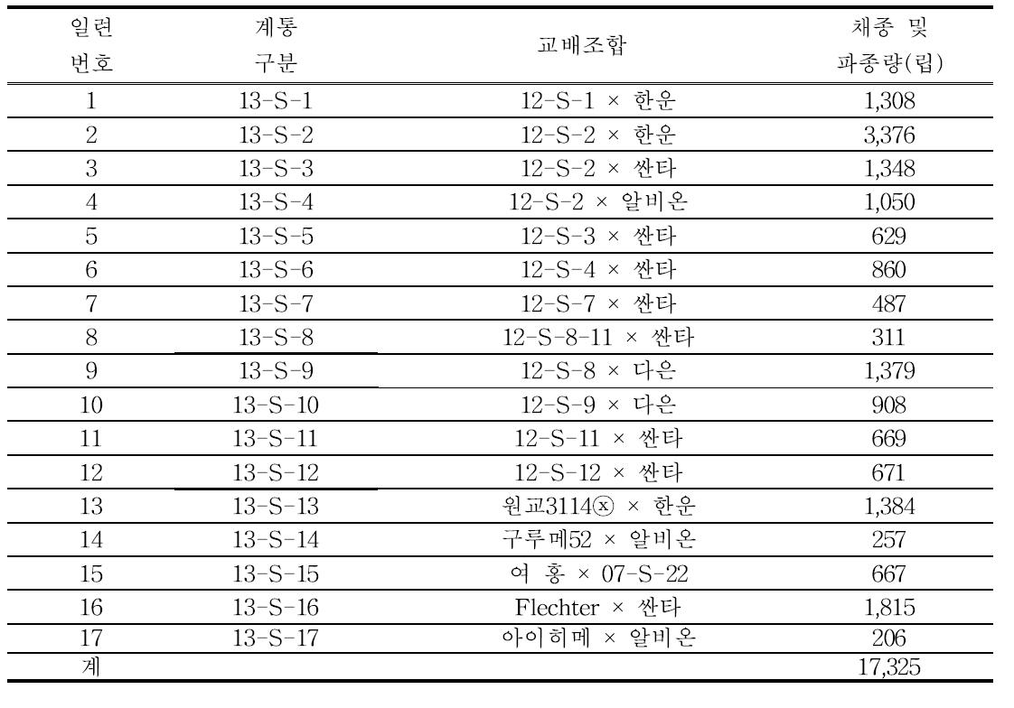 2013년 신규교배 및 채종현황