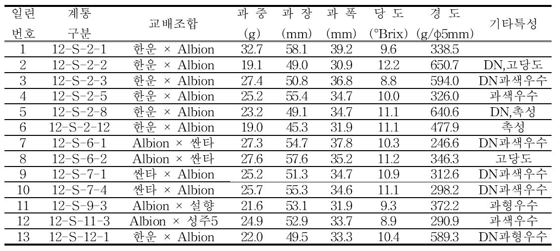 2012년 교배 후대 선발계통