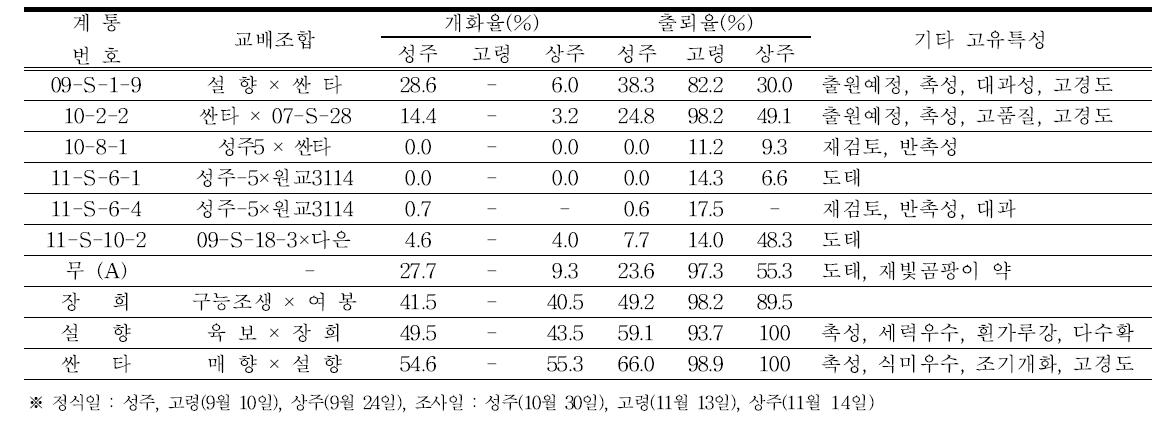 선발 계통의 생산력 검정