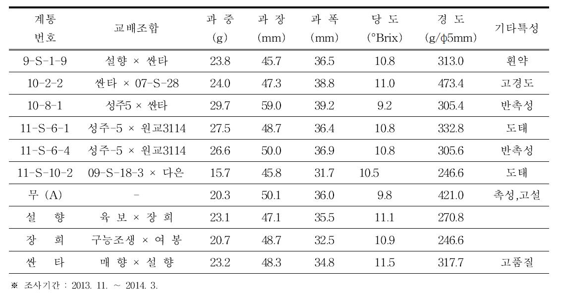 우수계통 과실특성