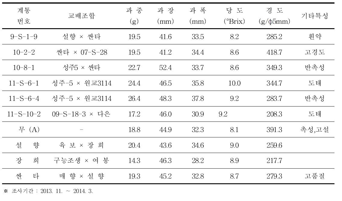 우수계통 과실특성(고령 김범준 농가)