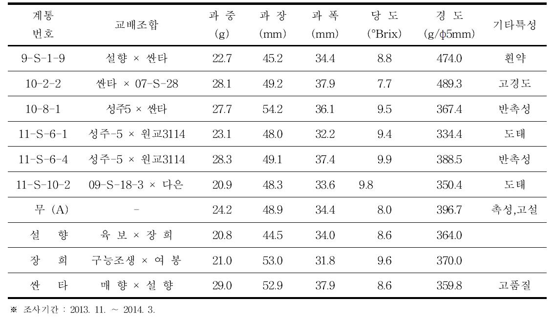 우수계통 과실특성(상주 이강석 농가)