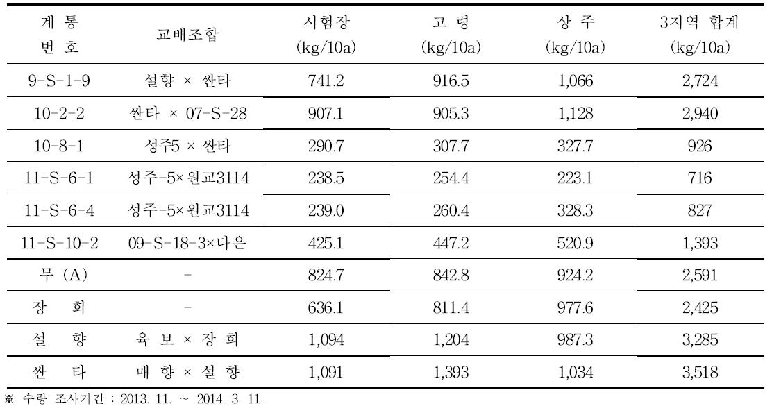 우수계통 지역별 수량성