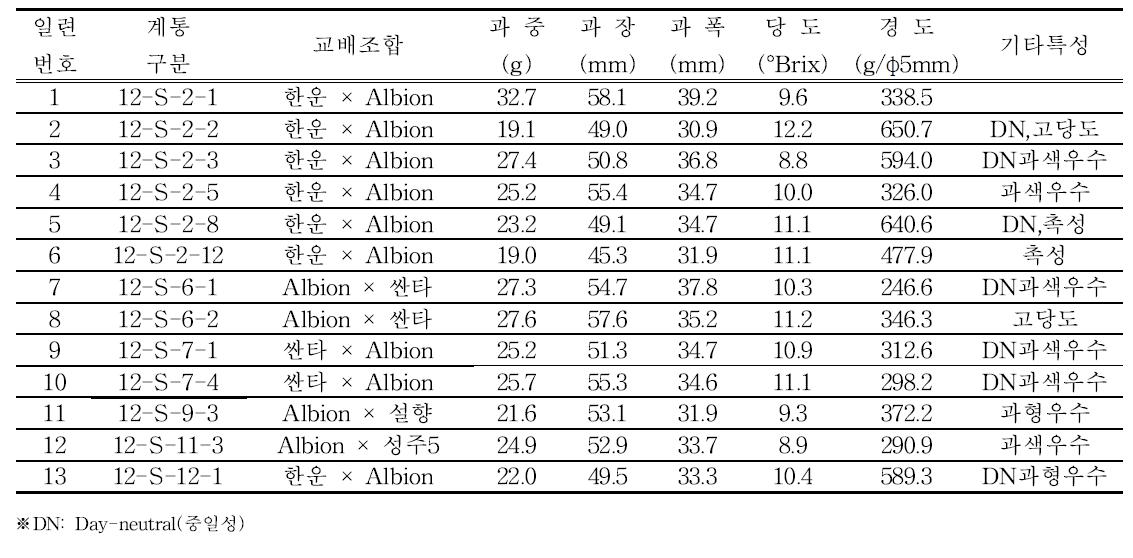 2012년 교배 후대 선발계통