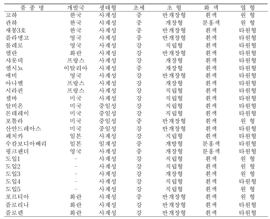 딸기 유전자원의 형태적 및 생태적 특성