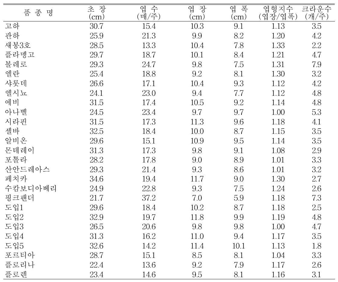 딸기 유전자원의 고랭지재배시 1화방 착과기 생육특성