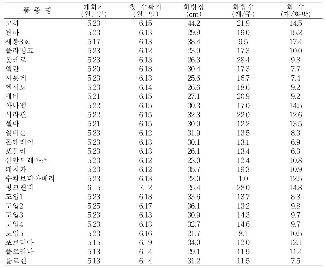 딸기 유전자원의 고랭지재배시 화방특성