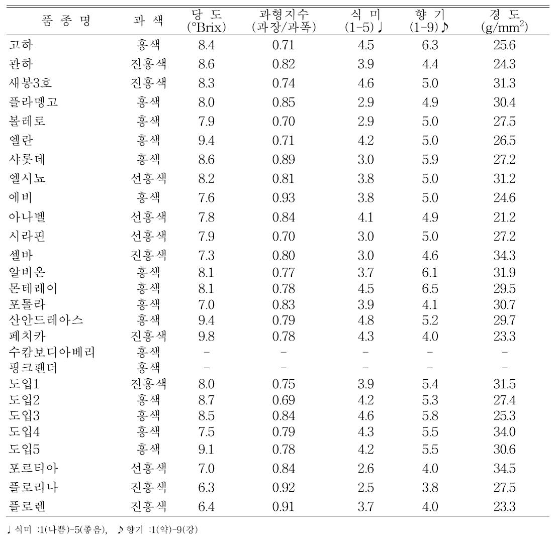 딸기 유전자원의 고랭지재배시 과실품질 특성