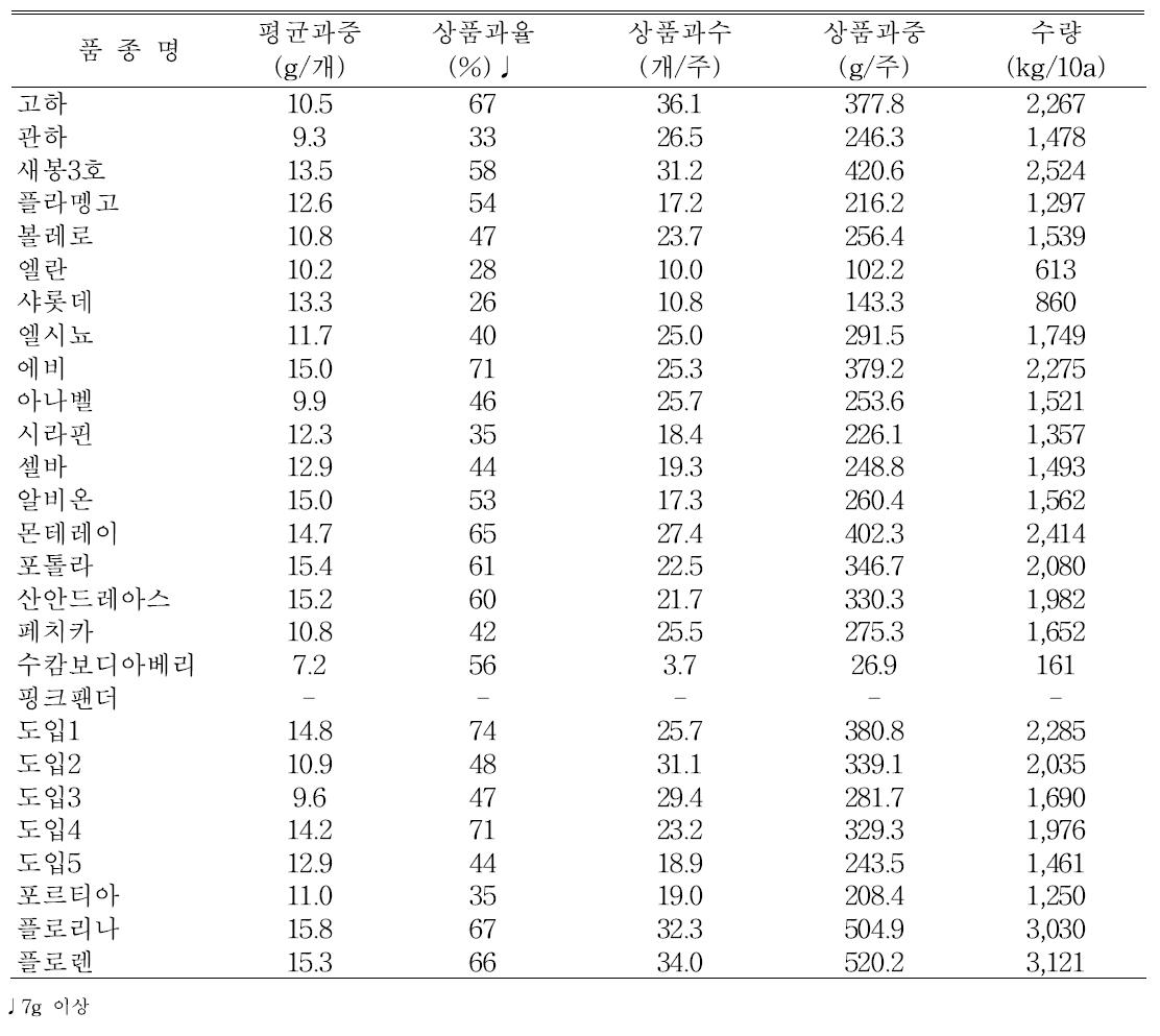 딸기 유전자원의 고랭지재배시 수량특성