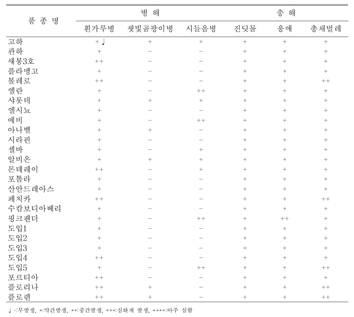 딸기 유전자원의 고랭지재배시 병해충특성