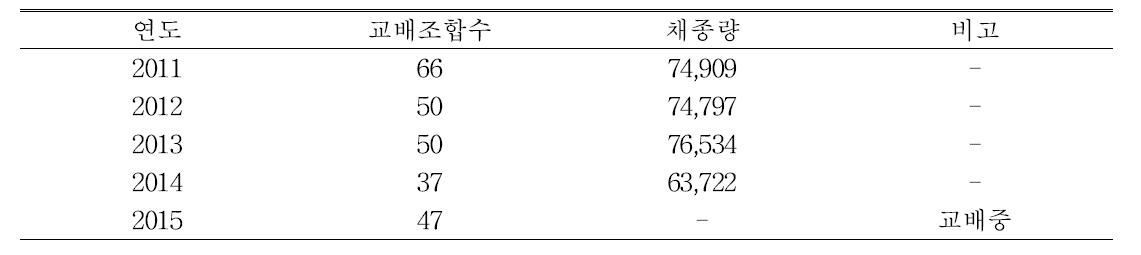 연도별 사계성 품종간 교배조합 및 채종량