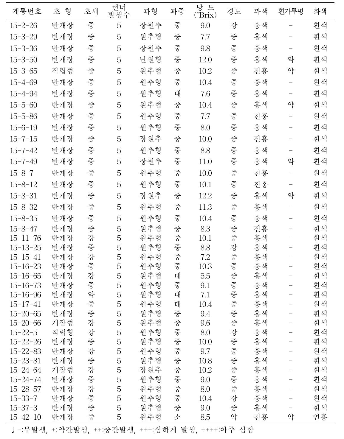 2015년 선발된 실생선발 계통의 주요 특성