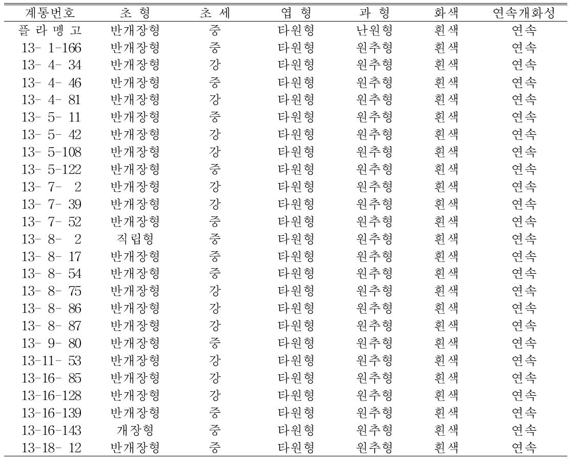 생산력검정 계통의 생태적 특성