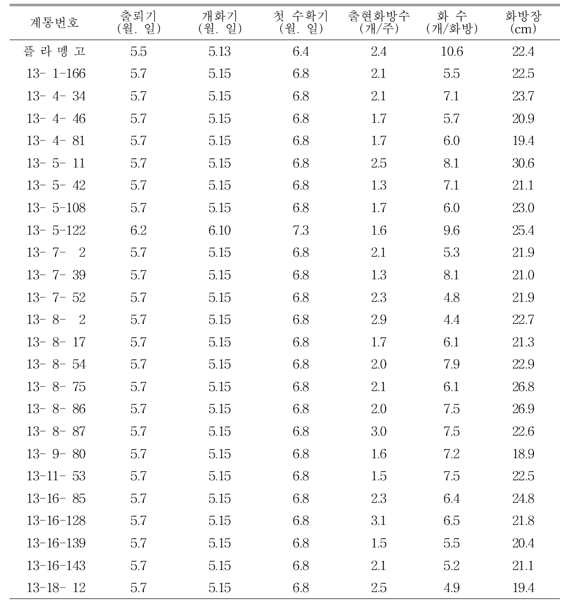 생산력검정 계통의 고랭지재배시 1화방 개화특성