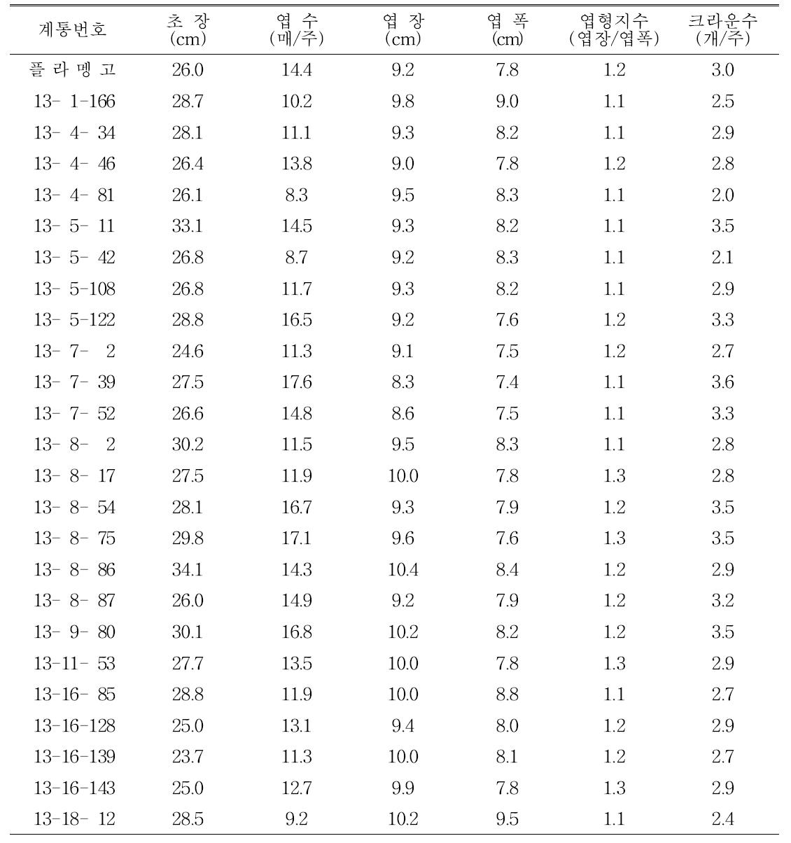 생산력검정 계통의 고랭지재배시 1화방 착과시 생육특성