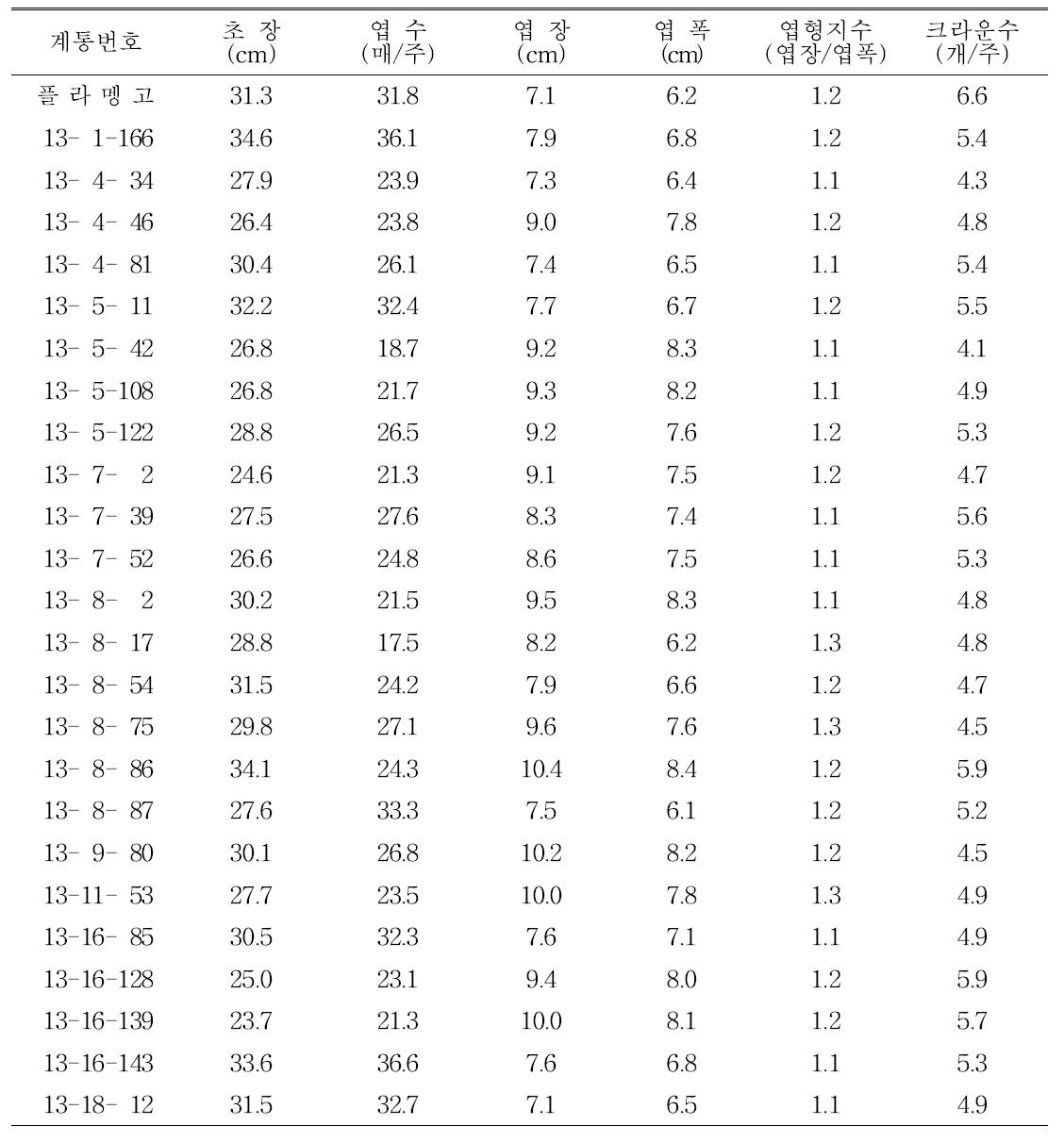 생산력검정 계통의 고랭지재배시 최종 생육특성