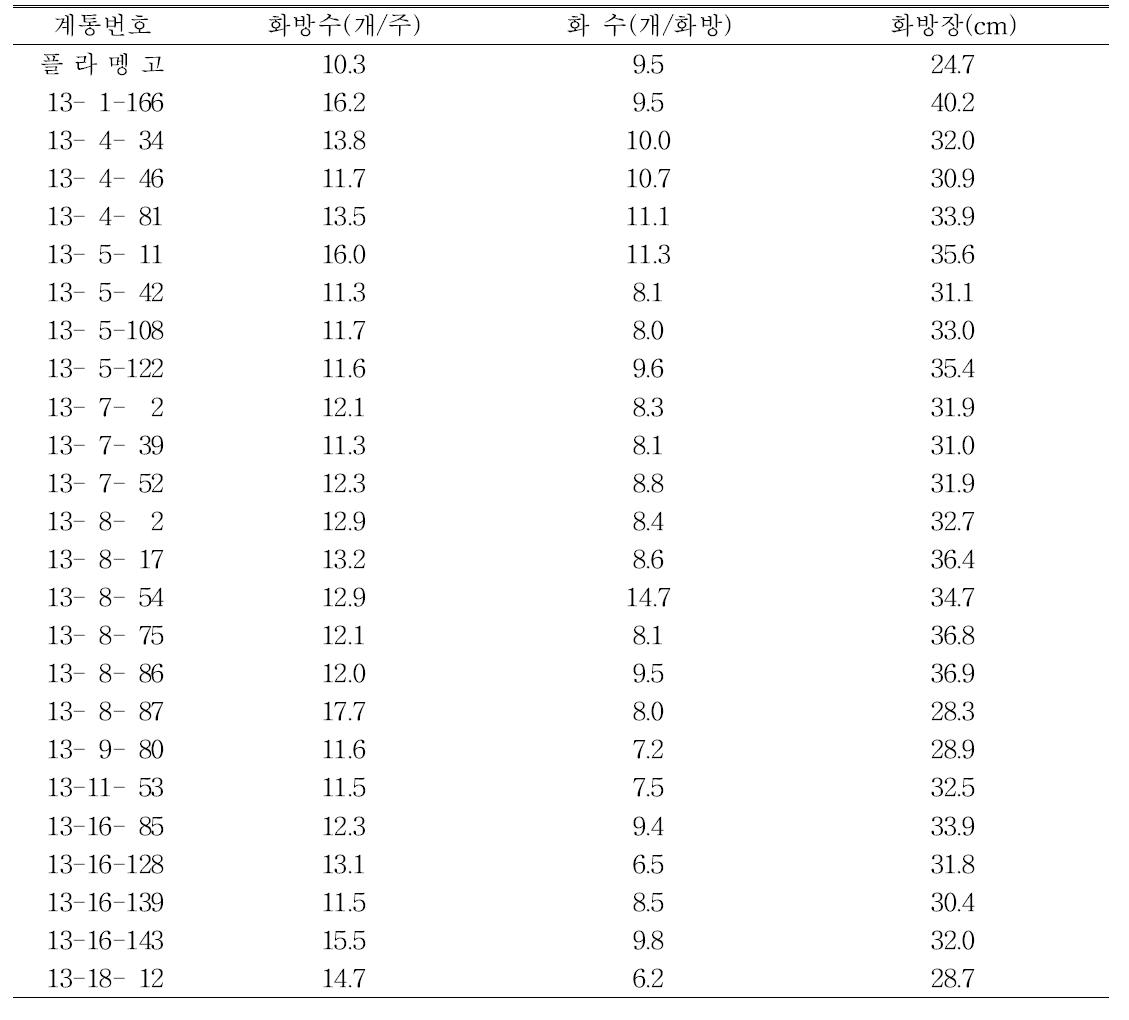 생산력검정 계통의 고랭지재배시 계통별 화방특성