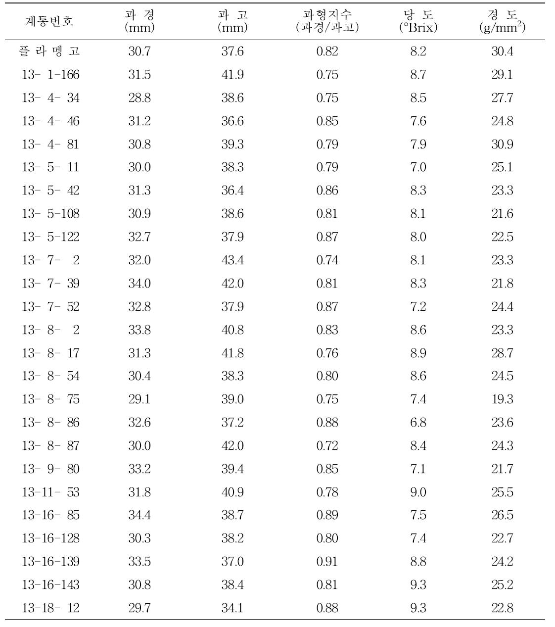 생산력검정 계통의 고랭지재배시 계통별 과실특성