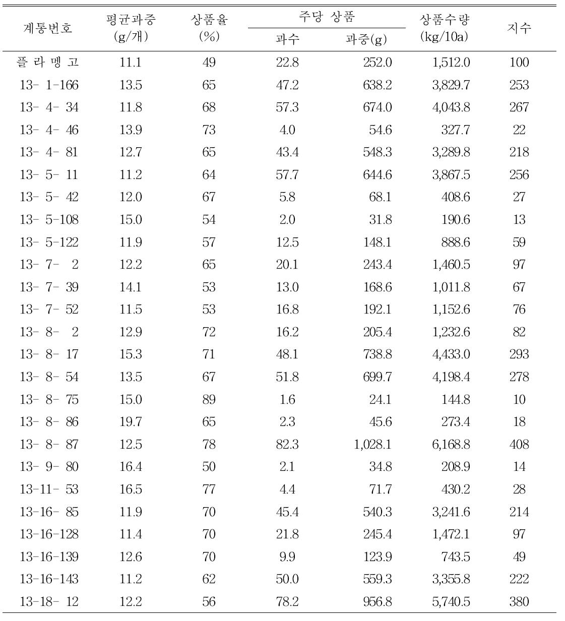 생산력검정 계통의 고랭지재배시 수량특성