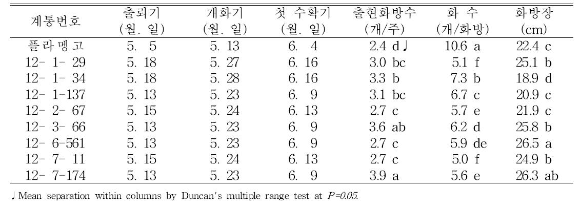 특성검정 계통의 고랭지재배시 1화방의 개화특성