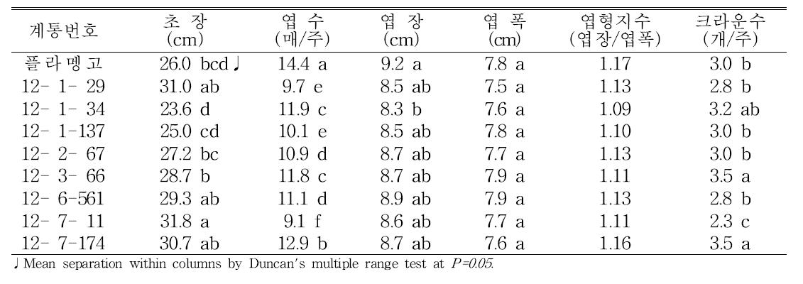 특성검정 계통의 고랭지재배시 1화방 착과기의 생육특성