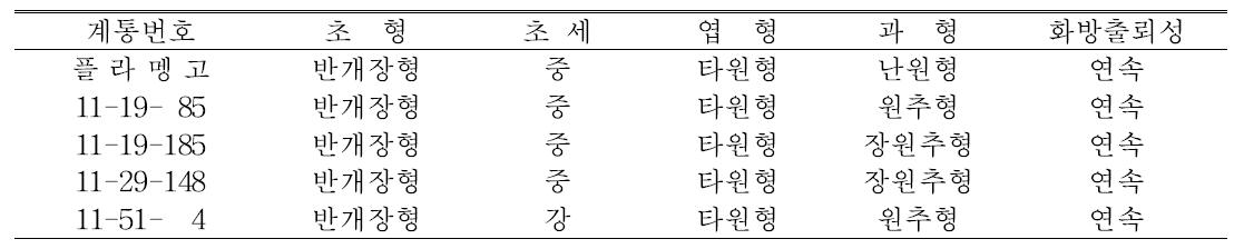 지역적응성검정 계통의 생태적 특성