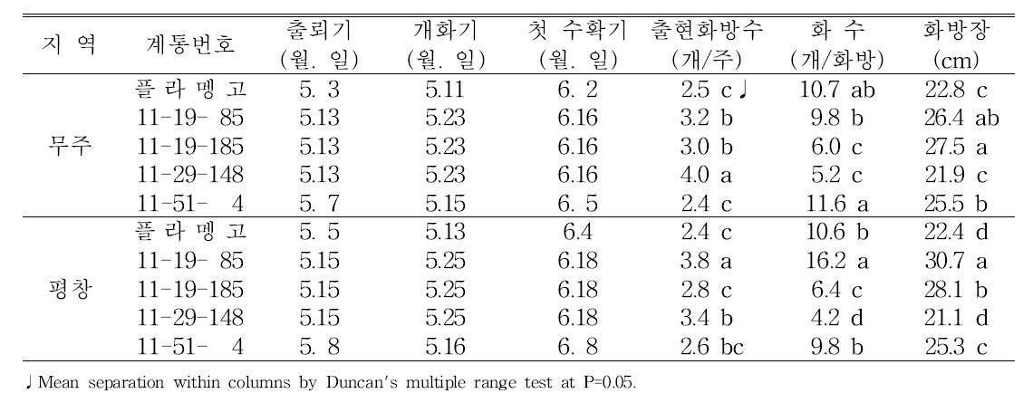 지역적응성검정 계통의 고랭지재배시 지역별 1화방 착과기 개화특성