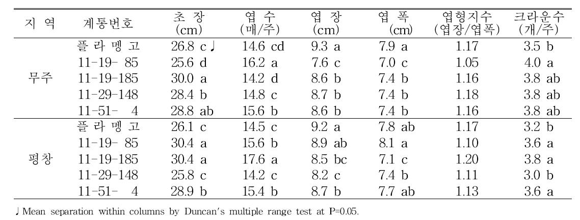 지역적응성검정 계통의 고랭지재배시 지역별 1화방 착과기 생육특성