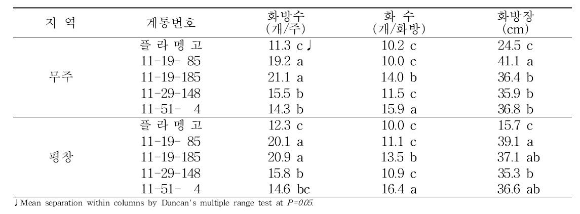 지역적응성검정 계통의 고랭지재배시 지역별 화방특성