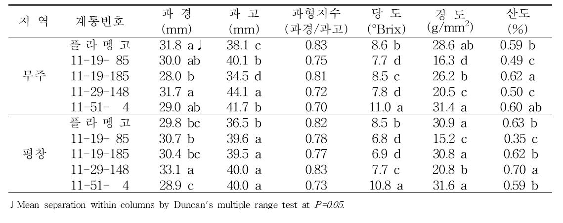 지역적응성검정 계통의 고랭지재배시 지역별 과실특성