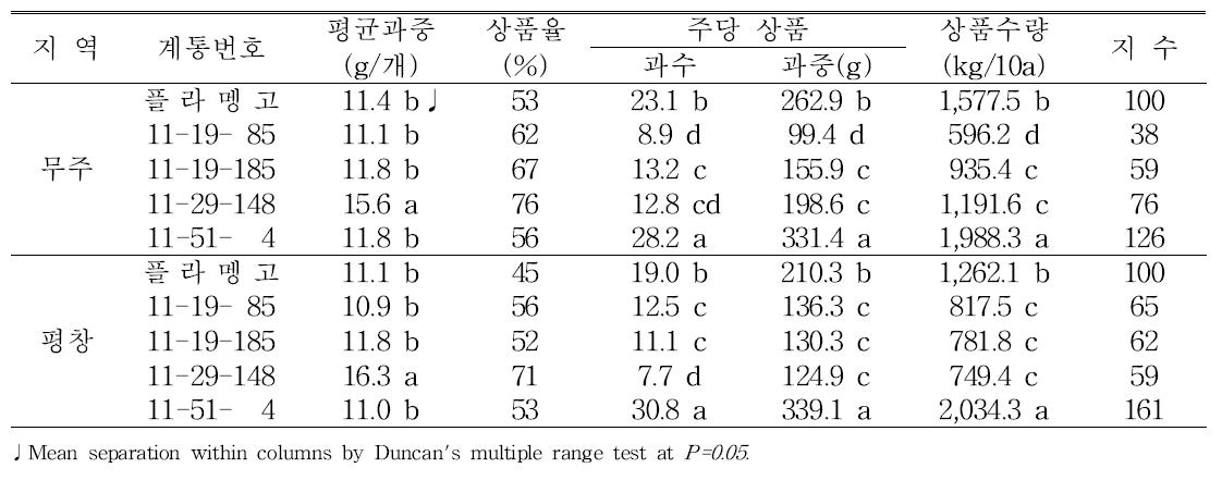 지역적응성검정 계통의 고랭지재배시 지역별 수량특성