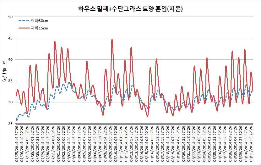 하우스 내(밀폐) 녹비작물(수단그라스) 토양 혼입별에 따른 지온 상승효과(2014년 7월 25∼8월 31일)