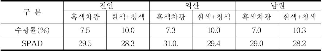 하우스재배 지역간 차광재료별 수광률 및 SPAD