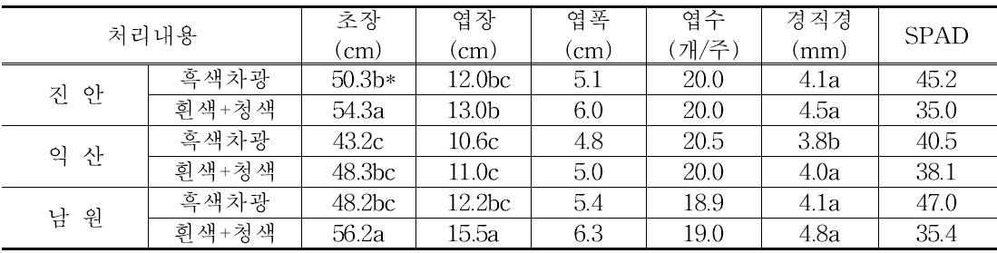 하우스재배 지역별 지상부 생육특성(3년근) (조사시기 : 6월 25일)