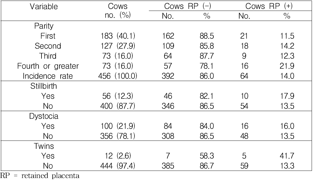 Distribution of characteristics of dairy cows with and without retained placenta