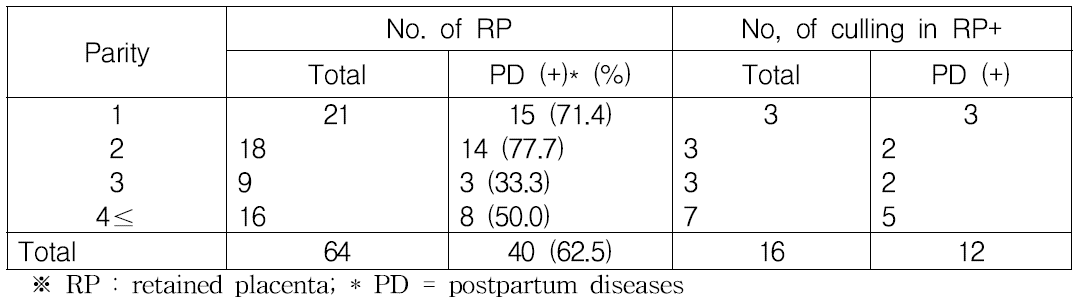 The occurrence of postpartum diseases and culling in cows with retained placenta by parity