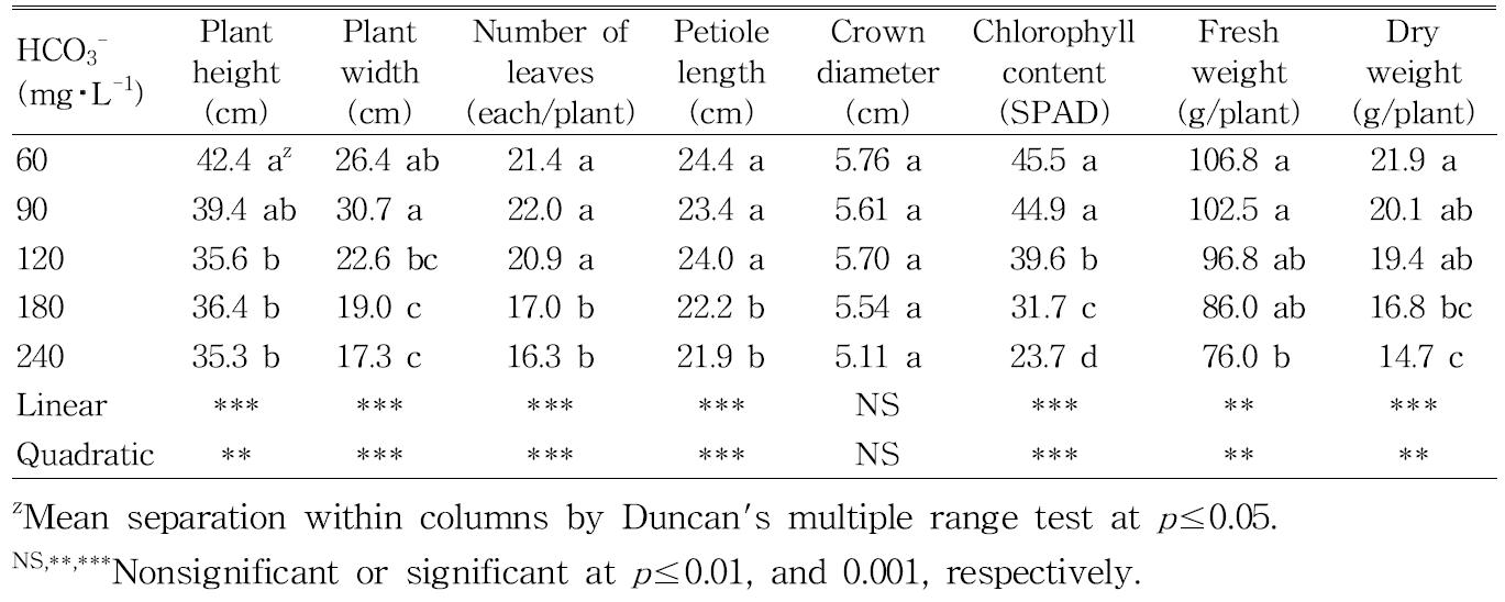 Influence of bicarbonate concentrations in nutrient solution on the growth of mother plants 126 days after treatment in vegetative propagation of ‘Seolhyang’ strawberry.