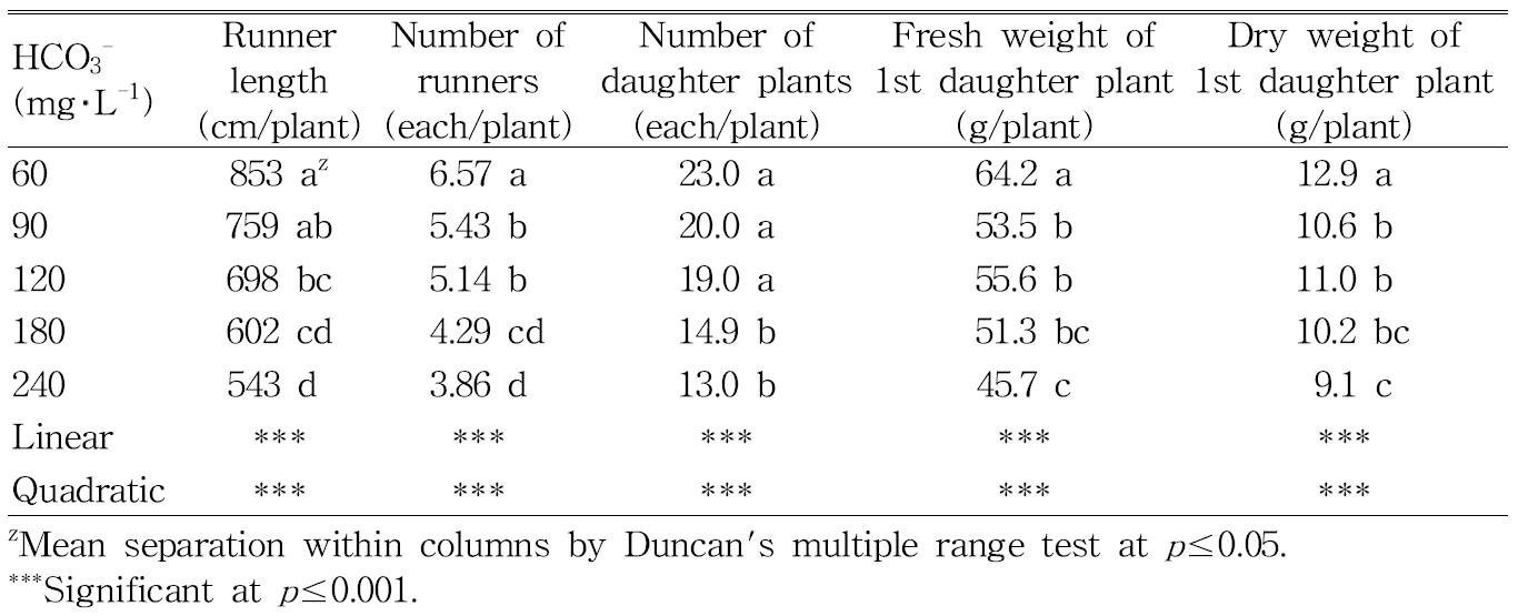 Influence of bicarbonate concentrations in nutrient solution on the growth and occurrence of daughter plants during the 126 days after treatment in vegetative propagation of ‘Seolhyang’ strawberry.