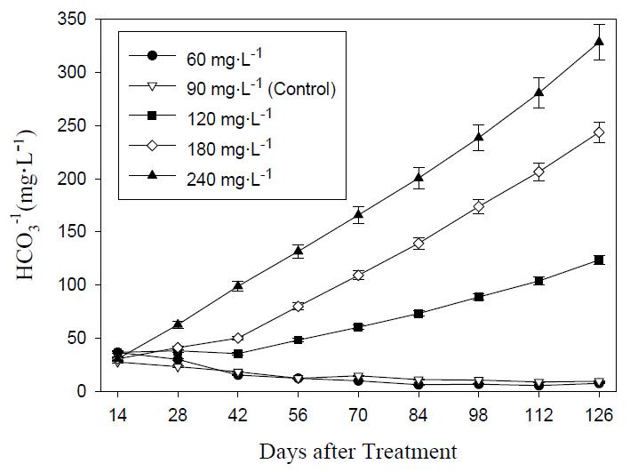 Influence of bicarbonate concentrations in nutrient solution on the changes in bicarbonate concentrations in soil solution of root media during the vegetative propagation of ‘Seolhyang’ strawberry.