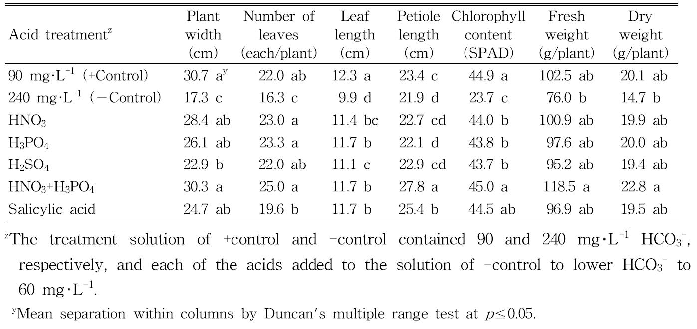 Influence of the acid addition into irrigation water on the growth of mother plants 126 days after treatment in the vegetative propagation of ‘Seolhyang’ strawberry.