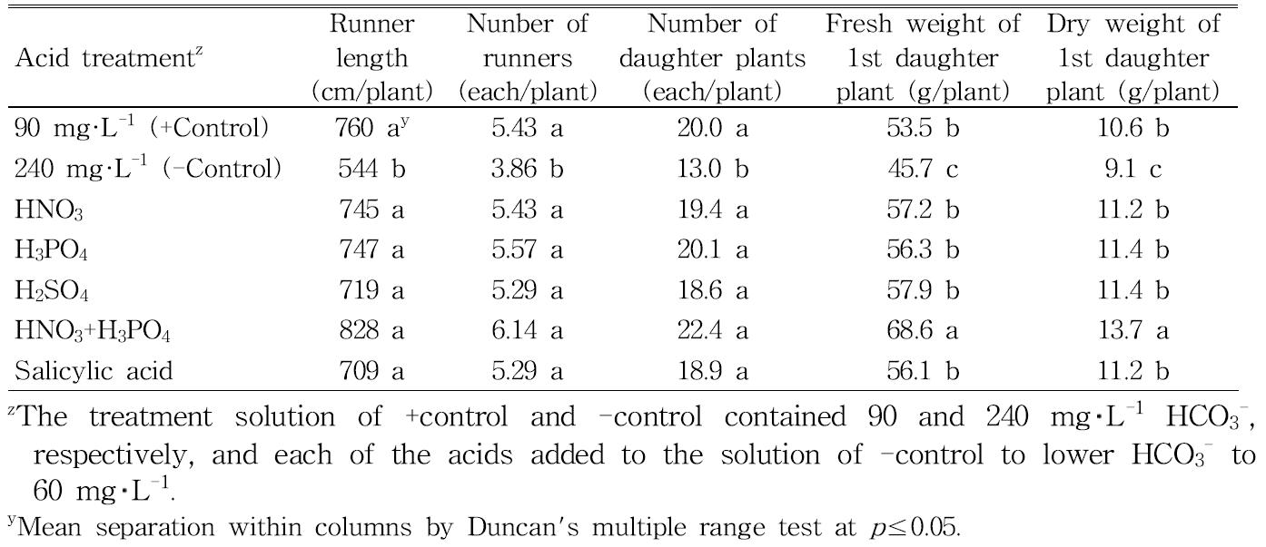 Influence of the acid addition into irrigation water on the growth and occurrence of daughter plants during the 126 days after treatment in vegetative propagation of ‘Seolhyang’ strawberry.