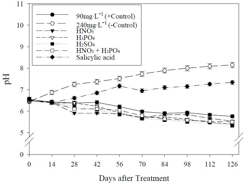 Changes of pH in soil solution of root media as influenced by the acid addition into irrigation water during the vegetative propagation of ‘Seolhyang’ strawberry.