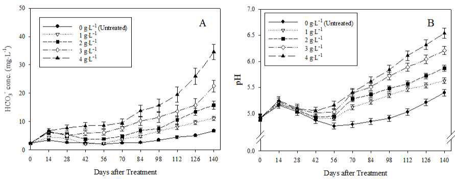 Changes of bicarbonate concentrations (A) and pH (B) in soil solution of root media as influenced by the various application rates of dolomitic lime in peatmoss+pine bark (5:5, v/v) medium as pre-planting nutrient charge fertilizer during the vegetative propagation of ‘Seolhyang’ strawberry.