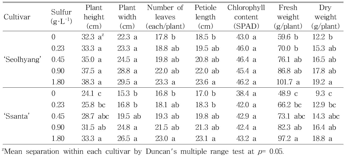 Influence of the various incorporation rates of sulfur into coir dust+pine bark (5:5, v/v) medium as pre-planting nutrient charge fertilizer on the growth of mother plants 140 days after treatment in vegetative propagation of ‘Seolhyang’ and ‘Ssanta’ strawberry.