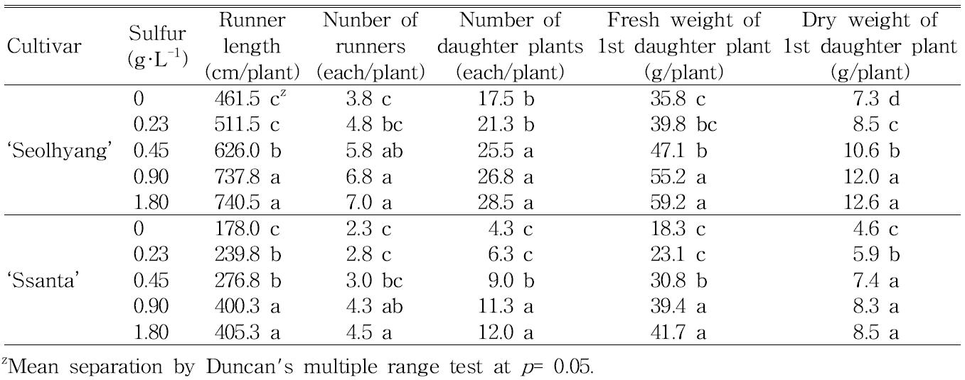 Influence of the various incorporation rates of sulfur into coir dust+pine bark (5:5, v/v) medium as pre-planting nutrient charge fertilizer on the growth and occurrence of daughter plants 140 days after treatment in vegetative propagation of ‘Seolhyang’ and ‘Ssanta’ strawberry.
