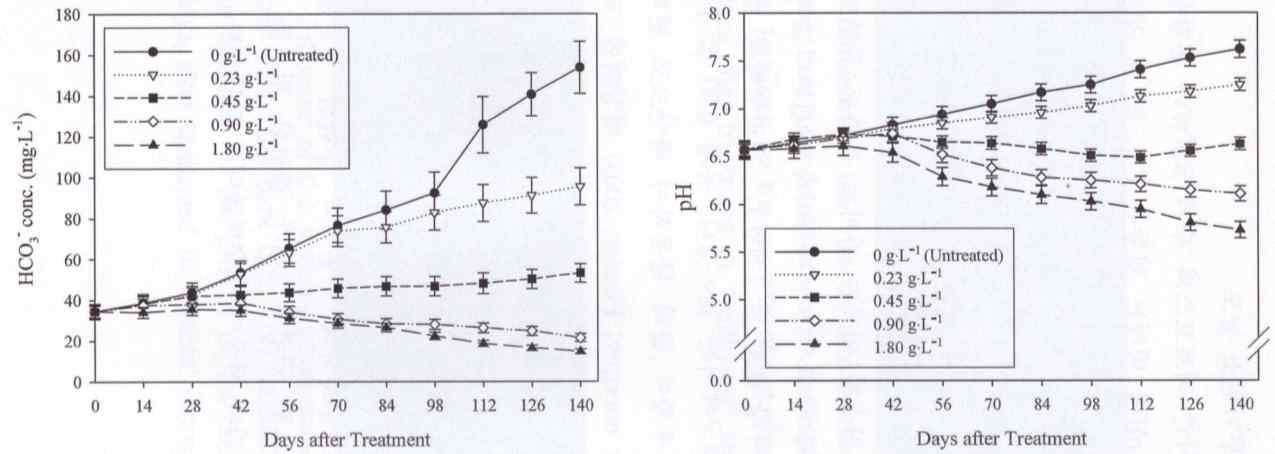 Changes of bicarbonate concentrations(left) and pH(right) in soil solution of root media as influenced by the various incorporation rates of sulfur into coir dust+pine bark (5:5, v/v) medium as pre-planting nutrient charge fertilizer during the vegetative propagation of ‘Seolhyang’ strawberry.